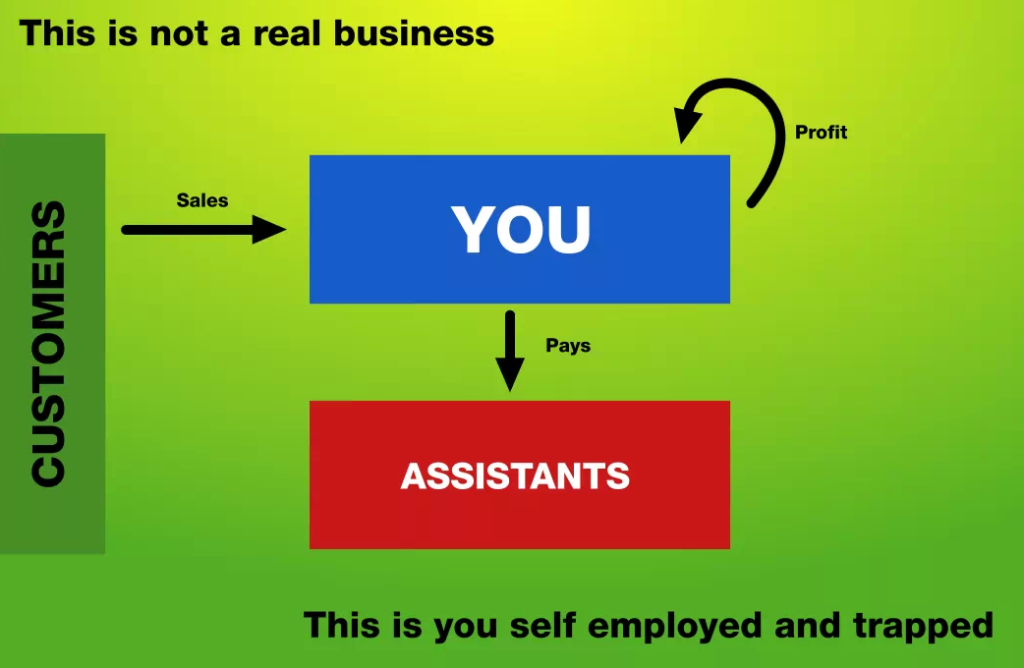 This is not a business. This is you self employed as your own slave.