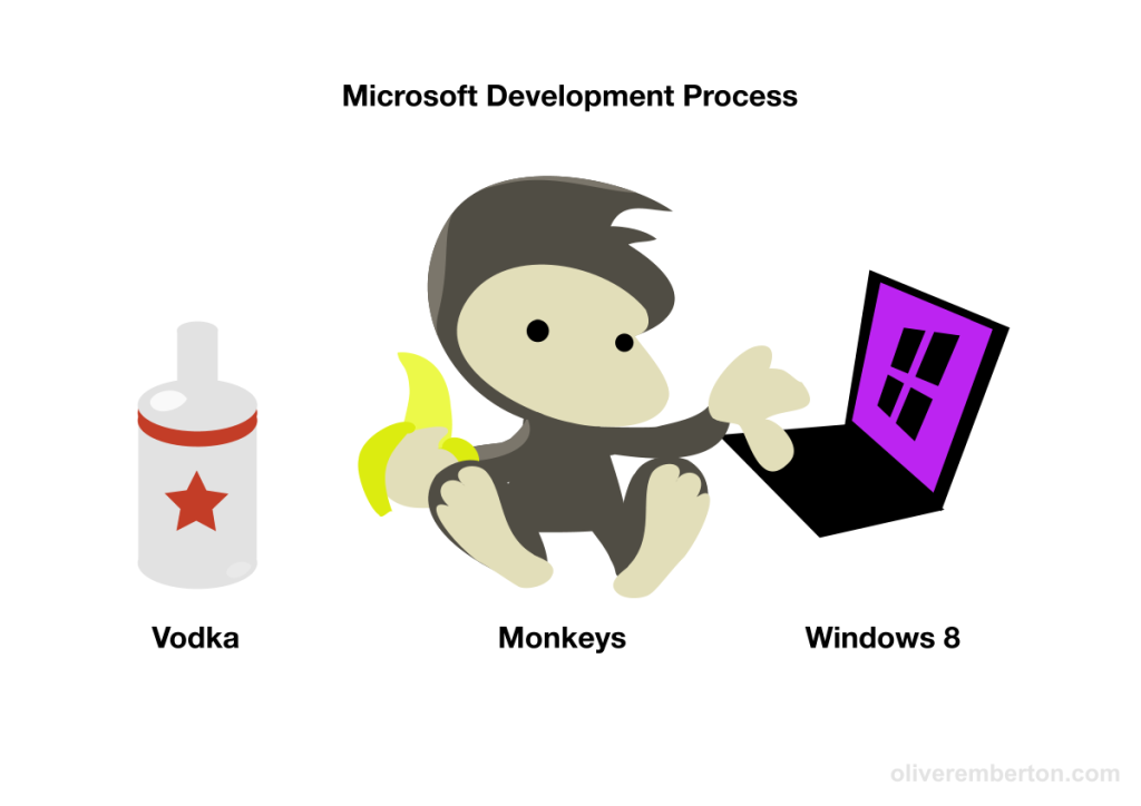 The Microsoft Development Process
