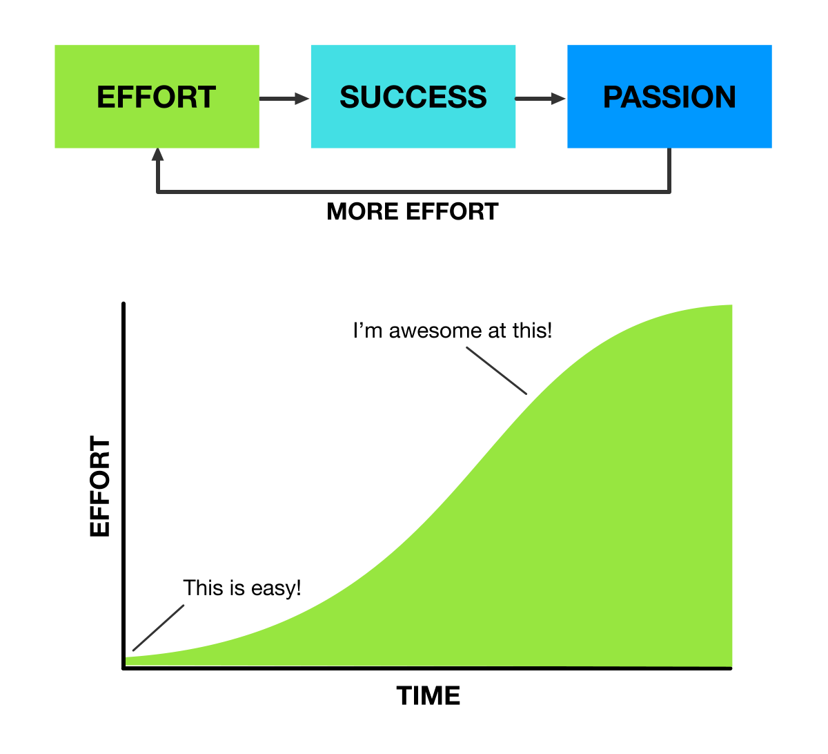 How success creates passion