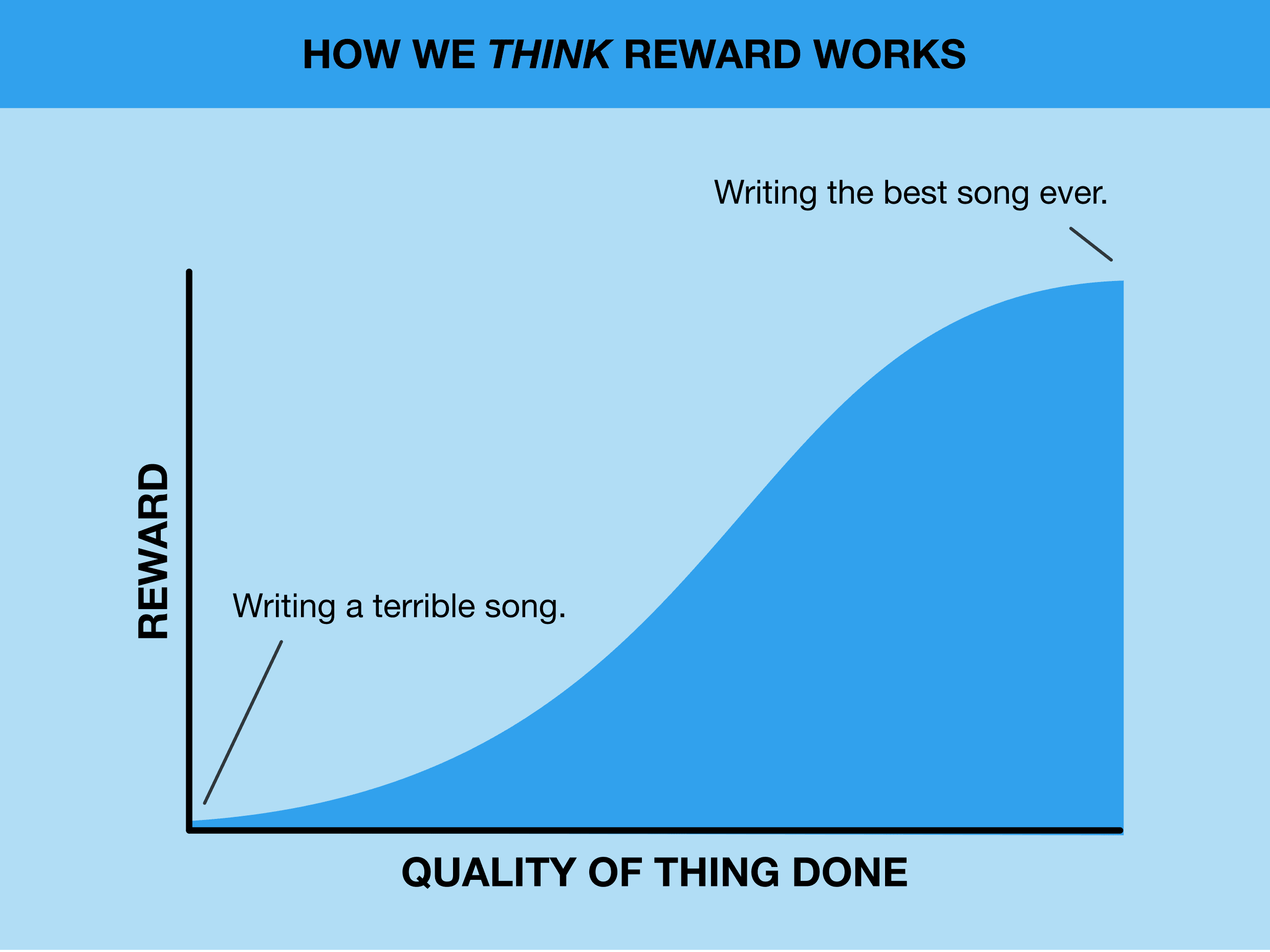 A blue infographic titled “HOW WE THINK REWARD WORKS” with vertical axis Reward and horizontal axis Quality of Thing Done. A curved light-blue area grows from the origin toward the top-right, labeled near the bottom as “Writing a terrible song” and near the top as “Writing the best song ever.”