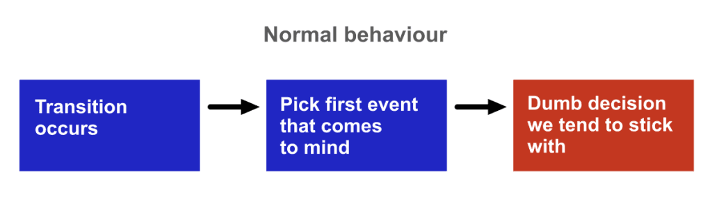 Flow diagram labeled “Normal behaviour” with three boxes and arrows: a blue box reading “Transition occurs” on the left, an arrow to a blue box that says “Pick first event that comes to mind,” and an arrow to a red box reading “Dumb decision we tend to stick with.”