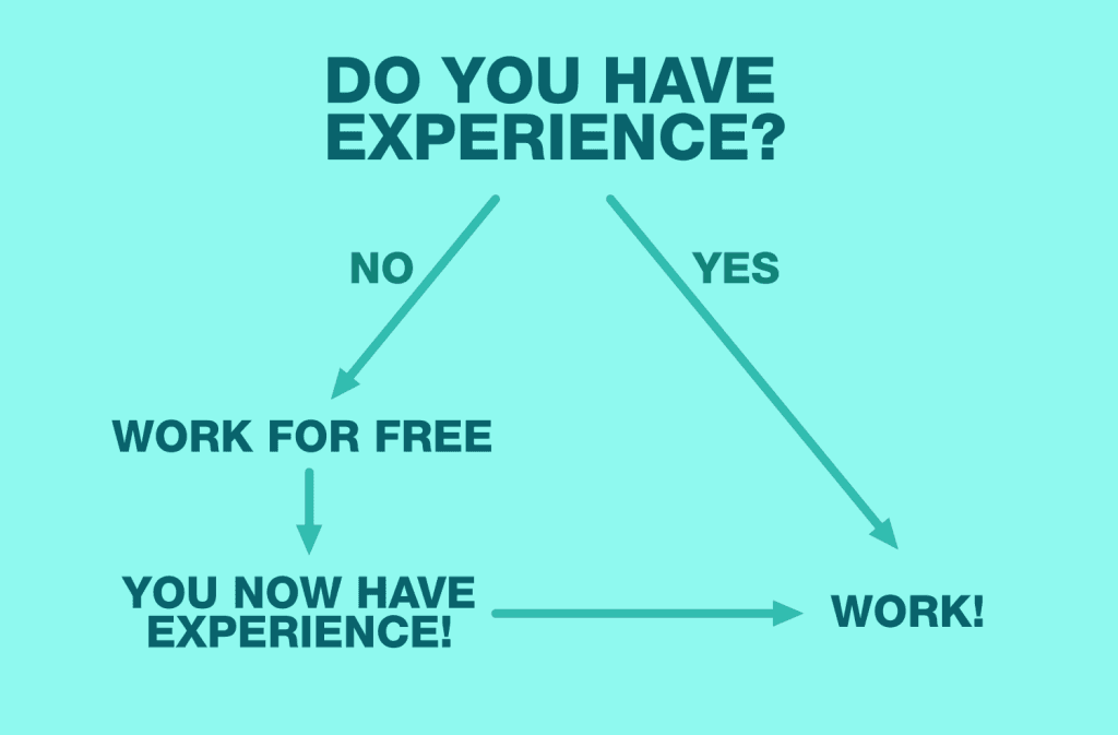 A turquoise infographic showing the question "DO YOU HAVE EXPERIENCE?" at the top, with two paths: from NO down to "WORK FOR FREE" and then to "YOU NOW HAVE EXPERIENCE!", and from YES diagonally down to "WORK!".