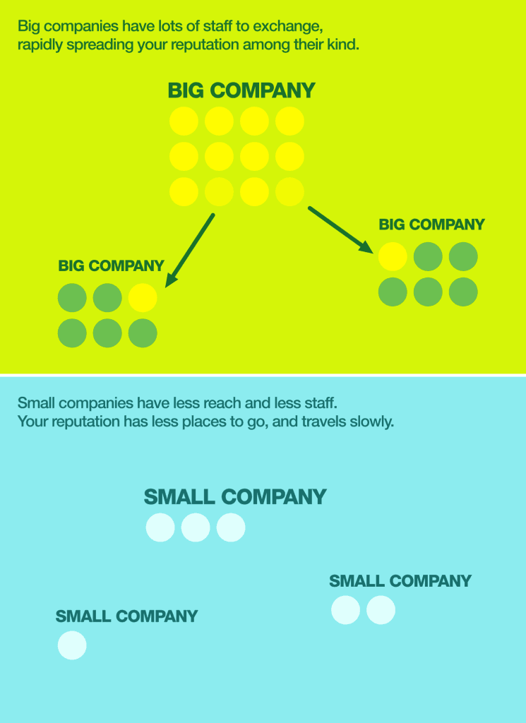 A bright lime infographic shows a large grid of yellow circles labeled BIG COMPANY with two arrows pointing to two smaller clusters of green and yellow circles, each also labeled BIG COMPANY. Below, a light blue panel explains that small companies have less reach, with several small light circles arranged in groups and the label SMALL COMPANY.