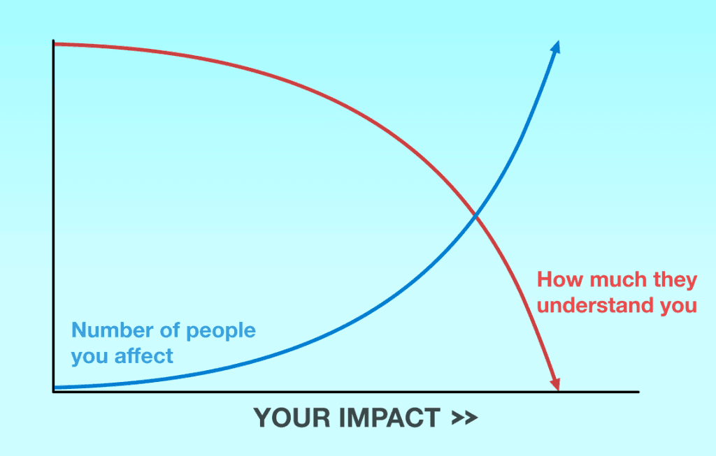A Cartesian-style graph with a blue rising curve labeled “Number of people you affect” and a red falling curve labeled “How much they understand you,” intersecting as impact increases, with arrows at the ends indicating growth and decline. The axis is labeled “YOUR IMPACT >>” at the bottom.