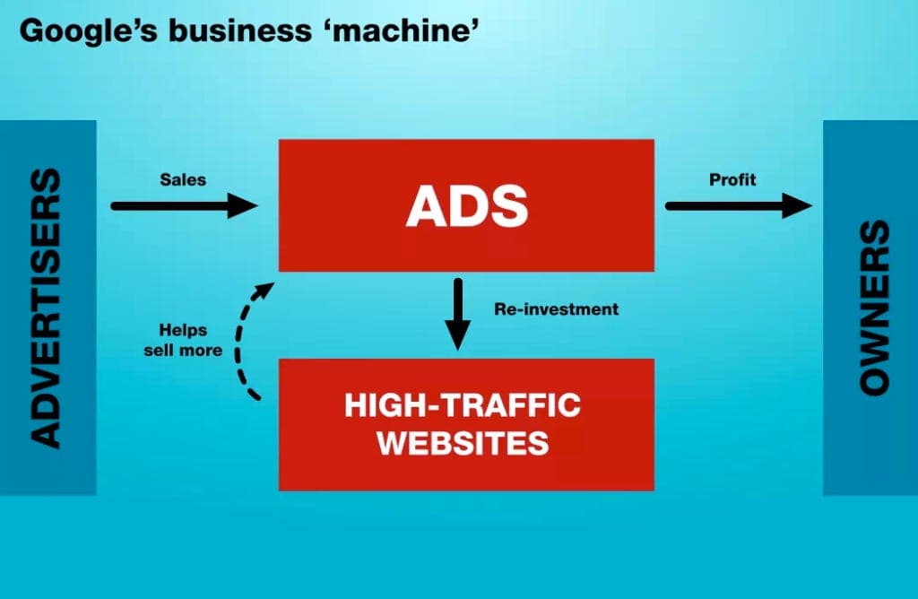 Google's business machine