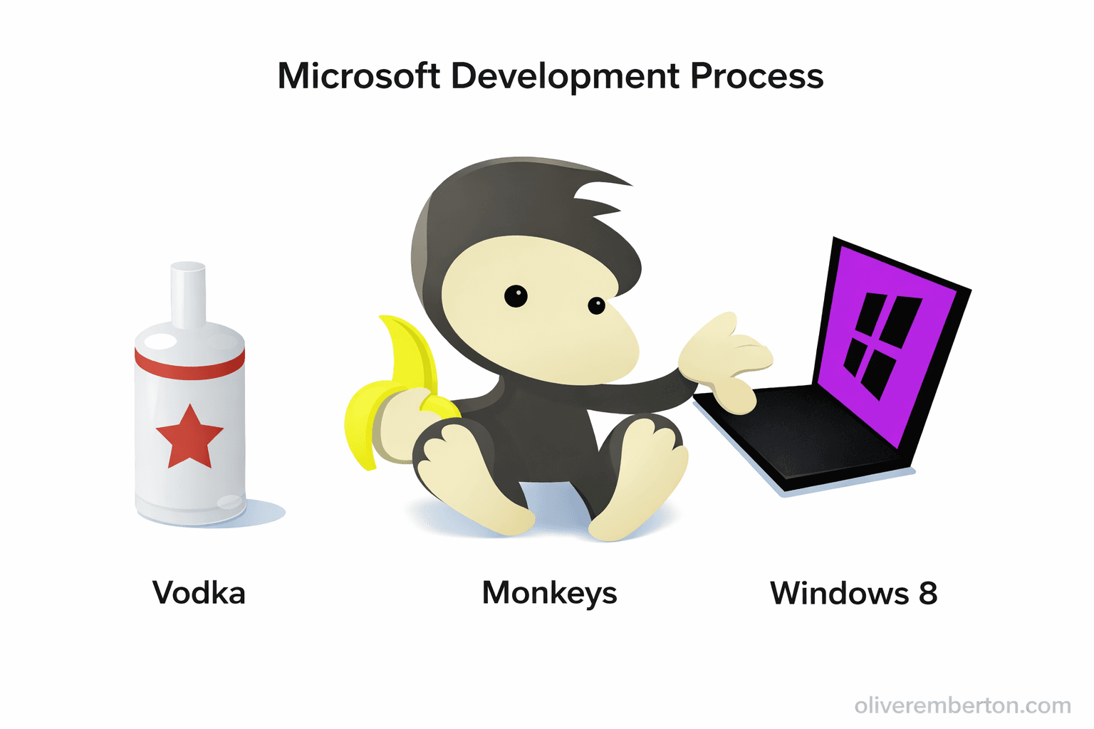 Cartoon monkey sits in the center holding a banana and using an open Windows 8 laptop on the right, while a white vodka bottle with a red star stands to the left. The heading at the top reads “Microsoft Development Process.”