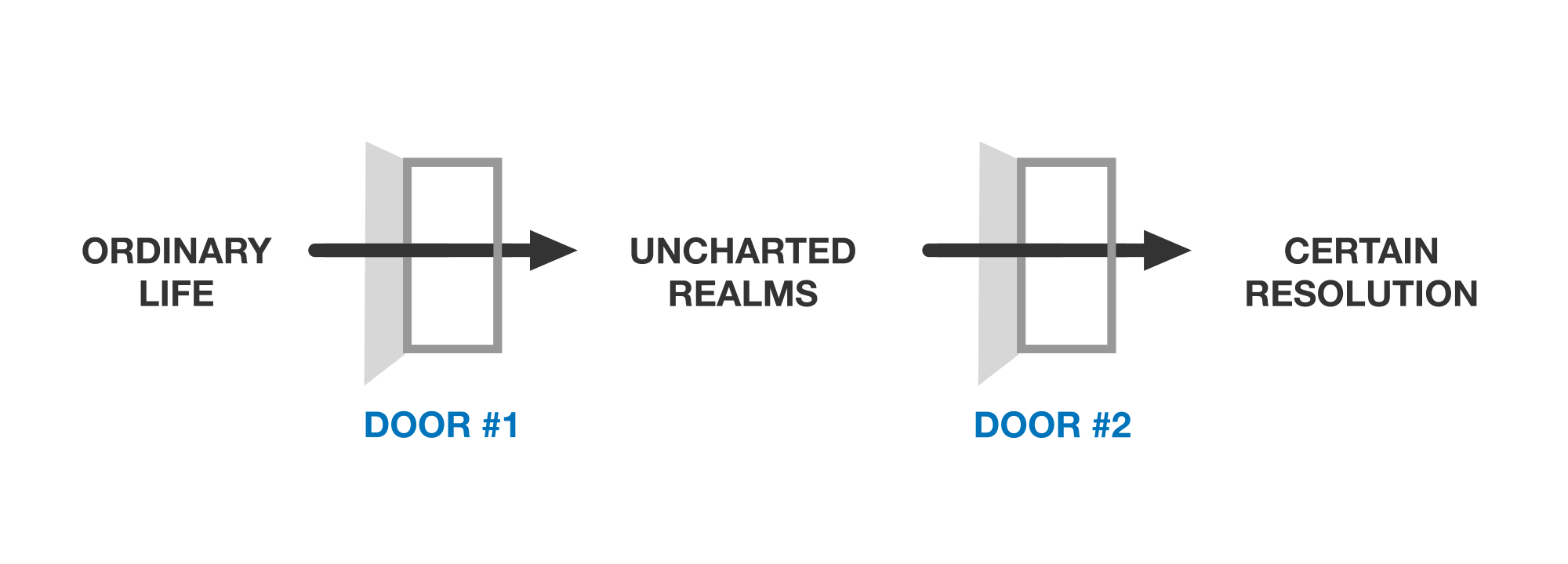 The formula of nearly every story ever told