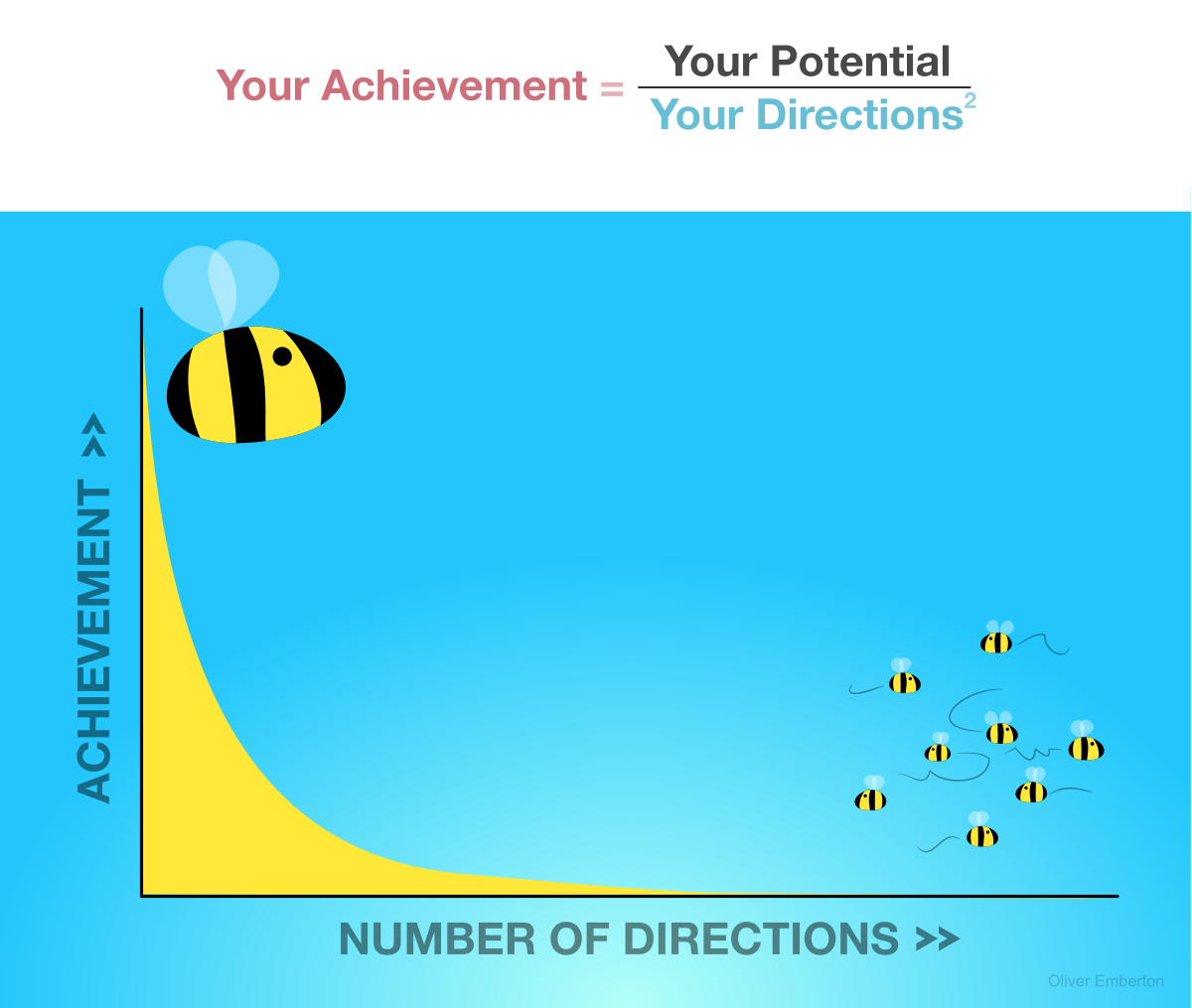 Achievement = Potential / Directions squared