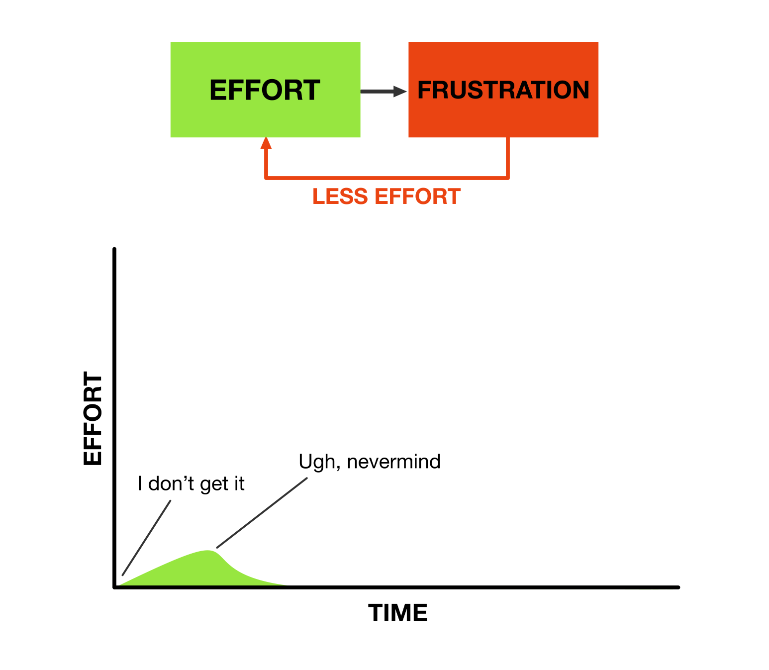 How frustration kills effort